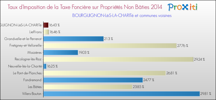 Taux d'imposition de la taxe foncière sur les immeubles et terrains non batis 2014 pour BOURGUIGNON-LèS-LA-CHARITé et les communes proches Comparaison des taux d'imposition de la taxe foncière sur les immeubles et terrains non batis 2014 pour BOURGUIGNON-LèS-LA-CHARITé et les communes voisines