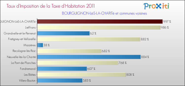 Taux d'imposition de la taxe d'habitation 2011 pour BOURGUIGNON-LèS-LA-CHARITé et les communes proches Comparaison des taux d'imposition de la taxe d'habitation 2011 pour BOURGUIGNON-LèS-LA-CHARITé et les communes voisines