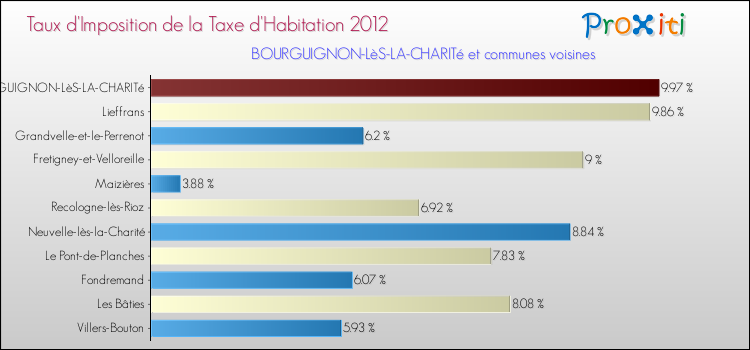 Taux d'imposition de la taxe d'habitation 2012 pour BOURGUIGNON-LèS-LA-CHARITé et les communes proches Comparaison des taux d'imposition de la taxe d'habitation 2012 pour BOURGUIGNON-LèS-LA-CHARITé et les communes voisines