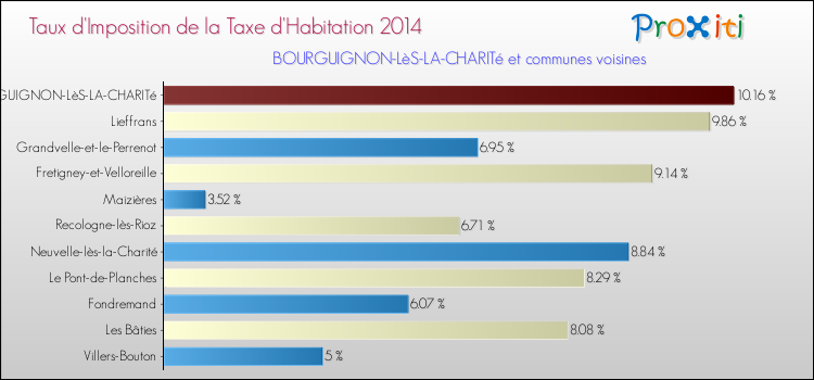 Taux d'imposition de la taxe d'habitation 2014 pour BOURGUIGNON-LèS-LA-CHARITé et les communes proches Comparaison des taux d'imposition de la taxe d'habitation 2014 pour BOURGUIGNON-LèS-LA-CHARITé et les communes voisines