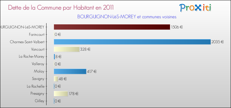Dette par habitant de la commune en 2011 pour BOURGUIGNON-LèS-MOREY et les communes proches Comparaison de la dette par habitant de la commune en 2011 pour BOURGUIGNON-LèS-MOREY et les communes voisines