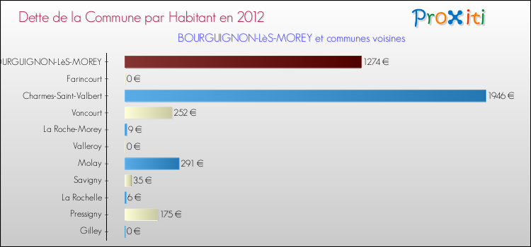 Dette par habitant de la commune en 2012 pour BOURGUIGNON-LèS-MOREY et les communes proches Comparaison de la dette par habitant de la commune en 2012 pour BOURGUIGNON-LèS-MOREY et les communes voisines