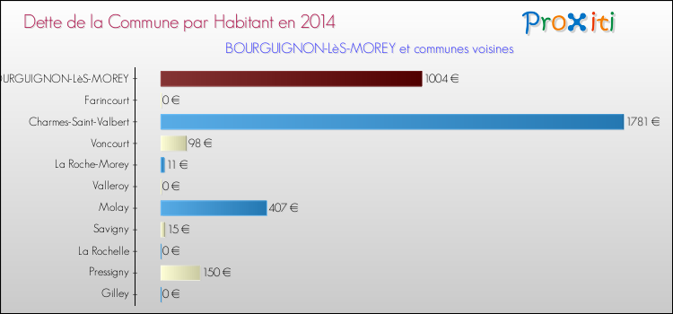Dette par habitant de la commune en 2014 pour BOURGUIGNON-LèS-MOREY et les communes proches Comparaison de la dette par habitant de la commune en 2014 pour BOURGUIGNON-LèS-MOREY et les communes voisines