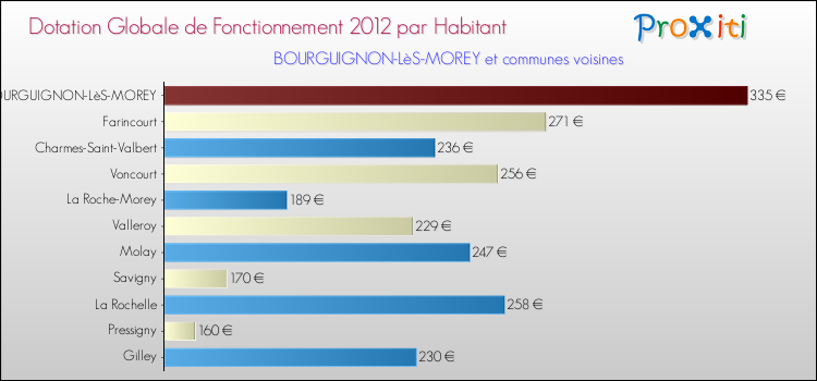 Montant des dotations globales de fonctionnement DGF par Habitant pour BOURGUIGNON-LèS-MOREY et les communes proches Comparaison des des dotations globales de fonctionnement DGF par habitant pour BOURGUIGNON-LèS-MOREY et les communes voisines