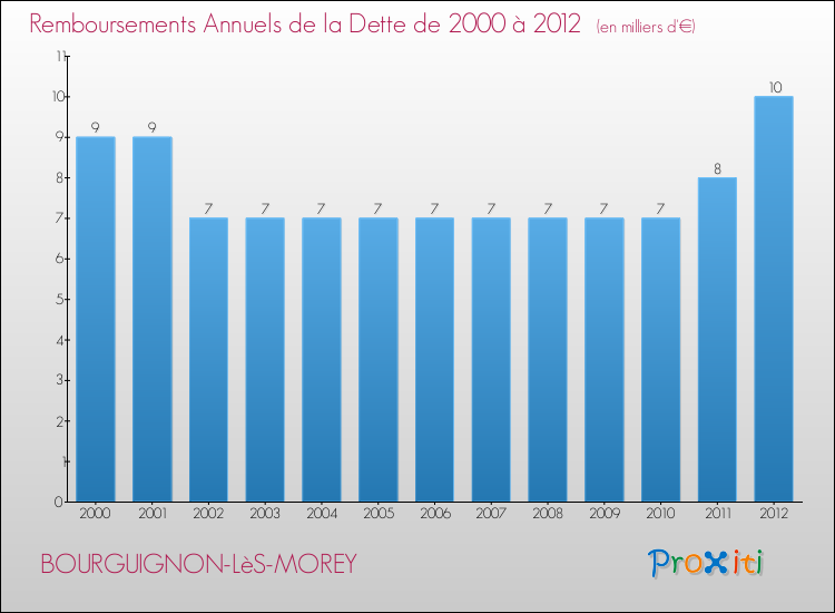 Evolution de l'annuité de la dette pour la commune de BOURGUIGNON-LèS-MOREY de 2000 à 2012 Annuités de la dette pour BOURGUIGNON-LèS-MOREY de 2000 à 2012