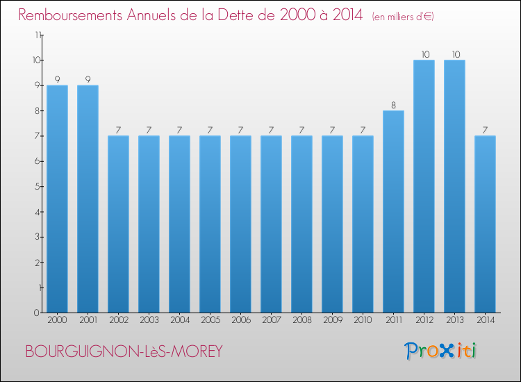 Evolution de l'annuité de la dette pour la commune de BOURGUIGNON-LèS-MOREY de 2000 à 2014 Annuités de la dette pour BOURGUIGNON-LèS-MOREY de 2000 à 2014