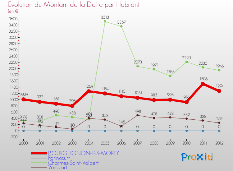 Evolution de la dette par habitant pour la commune de BOURGUIGNON-LèS-MOREY et les communes proches de 2000 à 2012 Comparaison de la dette par habitant pour BOURGUIGNON-LèS-MOREY et les communes voisines de 2000 à 2012