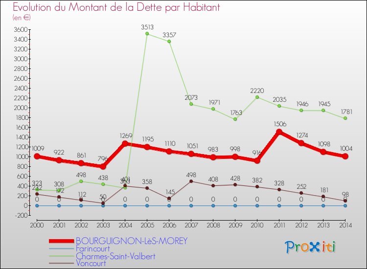 Evolution de la dette par habitant pour la commune de BOURGUIGNON-LèS-MOREY et les communes proches de 2000 à 2014 Comparaison de la dette par habitant pour BOURGUIGNON-LèS-MOREY et les communes voisines de 2000 à 2014