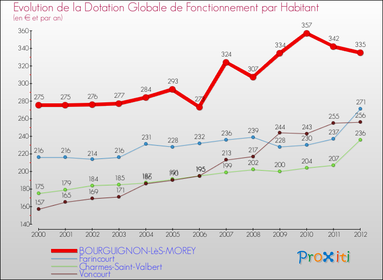 Evolution et montant de la dotation globale de fonctionnement par Habitant pour BOURGUIGNON-LèS-MOREY et les communes proches Comparaison des dotations globales de fonctionnement par habitant pour BOURGUIGNON-LèS-MOREY et les communes voisines
