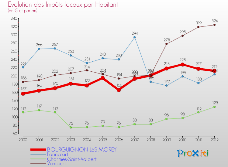 Evolution et montant des impôts locaux par Habitant pour BOURGUIGNON-LèS-MOREY et les communes proches Comparaison des impôts locaux par habitant pour BOURGUIGNON-LèS-MOREY et les communes voisines