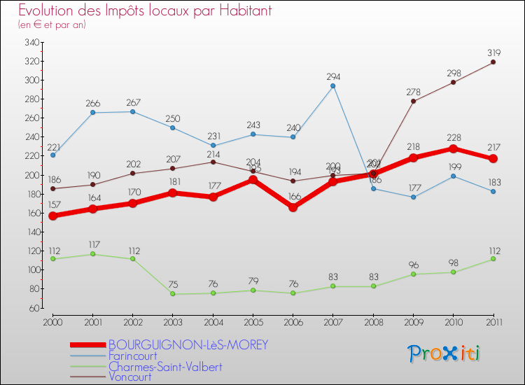 Evolution et montant des impôts locaux par Habitant pour BOURGUIGNON-LèS-MOREY et les communes proches Comparaison des impôts locaux par habitant pour BOURGUIGNON-LèS-MOREY et les communes voisines