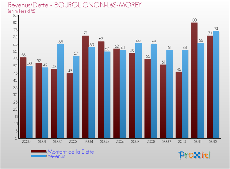 Evolution comparée de la dette et des revenus pour la commune de BOURGUIGNON-LèS-MOREY de 2000 à 2012 Comparaison de la dette et des revenus pour BOURGUIGNON-LèS-MOREY de 2000 à 2012