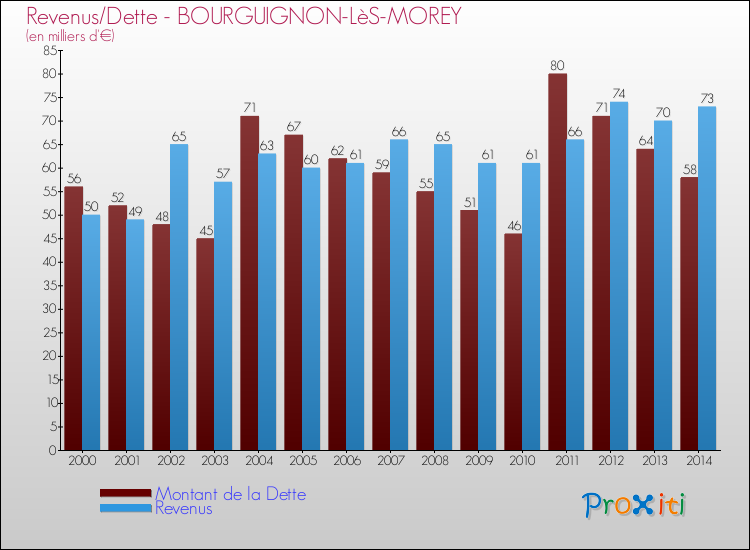 Evolution comparée de la dette et des revenus pour la commune de BOURGUIGNON-LèS-MOREY de 2000 à 2014 Comparaison de la dette et des revenus pour BOURGUIGNON-LèS-MOREY de 2000 à 2014