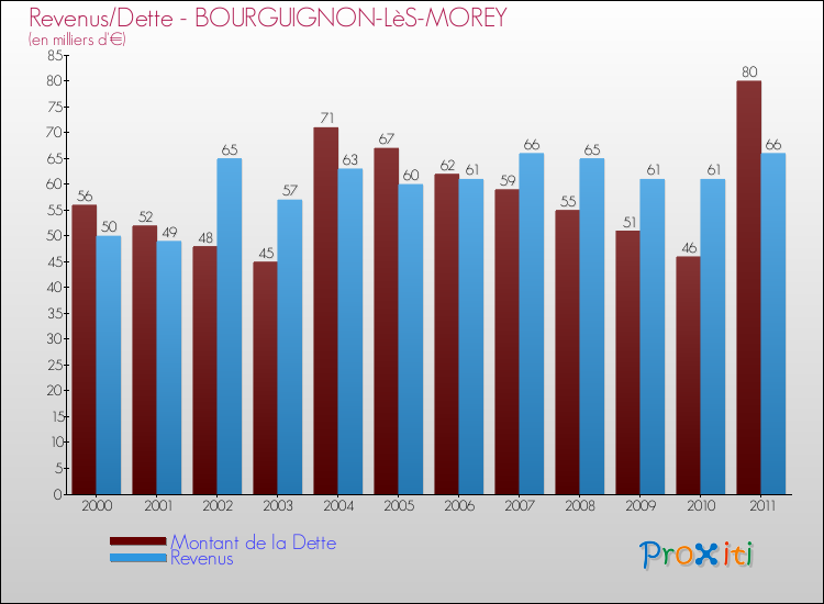 Evolution comparée de la dette et des revenus pour la commune de BOURGUIGNON-LèS-MOREY de 2000 à 2011 Comparaison de la dette et des revenus pour BOURGUIGNON-LèS-MOREY de 2000 à 2011