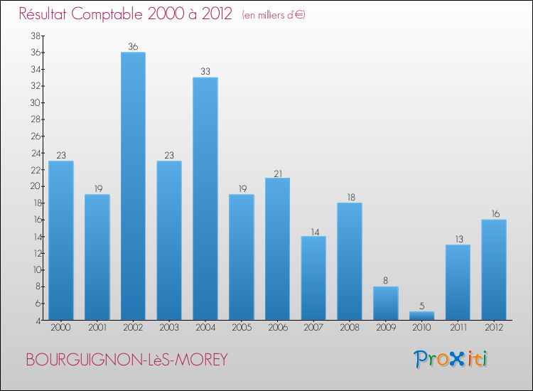 Evolution du résultat comptable pour la commune de BOURGUIGNON-LèS-MOREY de 2000 à 2012 Evolution du résultat comptable pour BOURGUIGNON-LèS-MOREY de 2000 à 2012