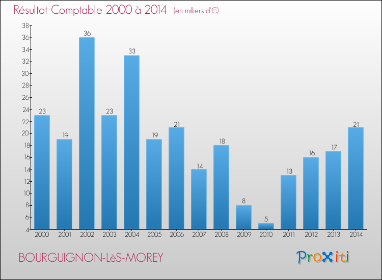 Evolution du résultat comptable pour la commune de BOURGUIGNON-LèS-MOREY de 2000 à 2014 Evolution du résultat comptable pour BOURGUIGNON-LèS-MOREY de 2000 à 2014