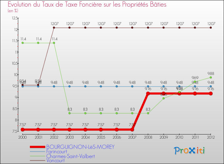 Evolution du taux de la taxe foncière sur le bati pour BOURGUIGNON-LèS-MOREY et les communes proches de 2000 à 2012 Comparaison des taux de taxe foncière sur le bati pour BOURGUIGNON-LèS-MOREY et les communes voisines de 2000 à 2012