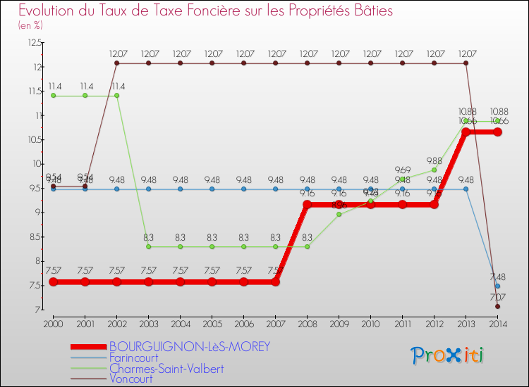 Evolution du taux de la taxe foncière sur le bati pour BOURGUIGNON-LèS-MOREY et les communes proches de 2000 à 2014 Comparaison des taux de taxe foncière sur le bati pour BOURGUIGNON-LèS-MOREY et les communes voisines de 2000 à 2014