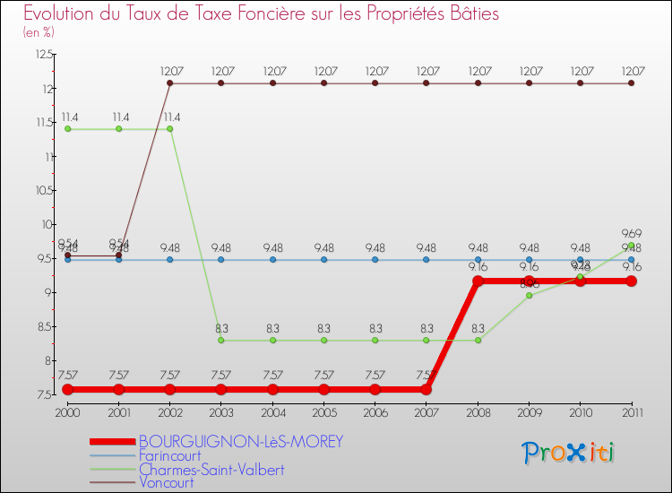 Evolution du taux de la taxe foncière sur le bati pour BOURGUIGNON-LèS-MOREY et les communes proches Comparaison des taux de taxe foncière sur le bati pour BOURGUIGNON-LèS-MOREY et les communes voisines