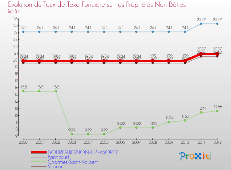 Evolution du taux de la taxe foncière sur les immeubles et terrains non batis pour BOURGUIGNON-LèS-MOREY et les communes proches de 2000 à 2012 Comparaison des taux de la taxe foncière sur les immeubles et terrains non batis pour BOURGUIGNON-LèS-MOREY et les communes voisines de 2000 à 2012