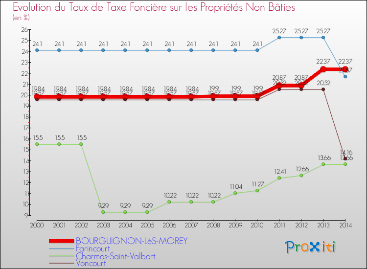 Evolution du taux de la taxe foncière sur les immeubles et terrains non batis pour BOURGUIGNON-LèS-MOREY et les communes proches de 2000 à 2014 Comparaison des taux de la taxe foncière sur les immeubles et terrains non batis pour BOURGUIGNON-LèS-MOREY et les communes voisines de 2000 à 2014