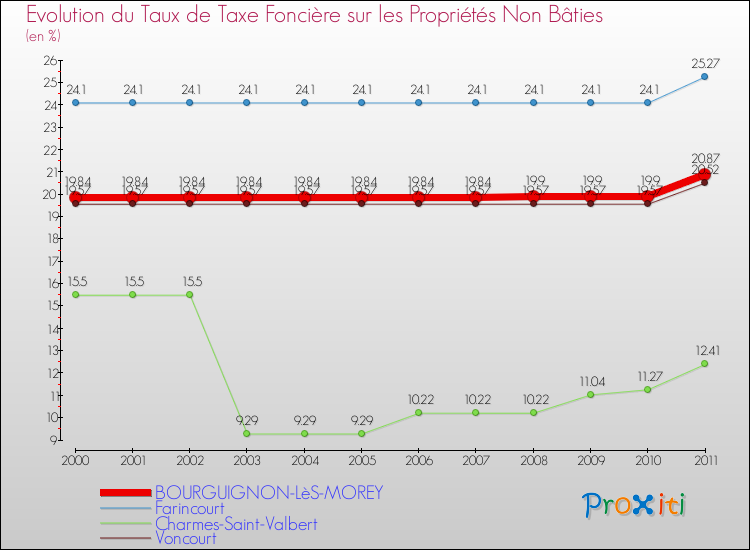 Evolution du taux de la taxe foncière sur les immeubles et terrains non batis pour BOURGUIGNON-LèS-MOREY et les communes proches Comparaison des taux de la taxe foncière sur les immeubles et terrains non batis pour BOURGUIGNON-LèS-MOREY et les communes voisines