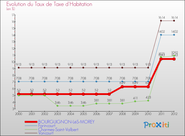 Evolution du taux de la taxe d'habitation pour BOURGUIGNON-LèS-MOREY et les communes proches Comparaison des taux de la taxe d'habitation pour BOURGUIGNON-LèS-MOREY et les communes voisines