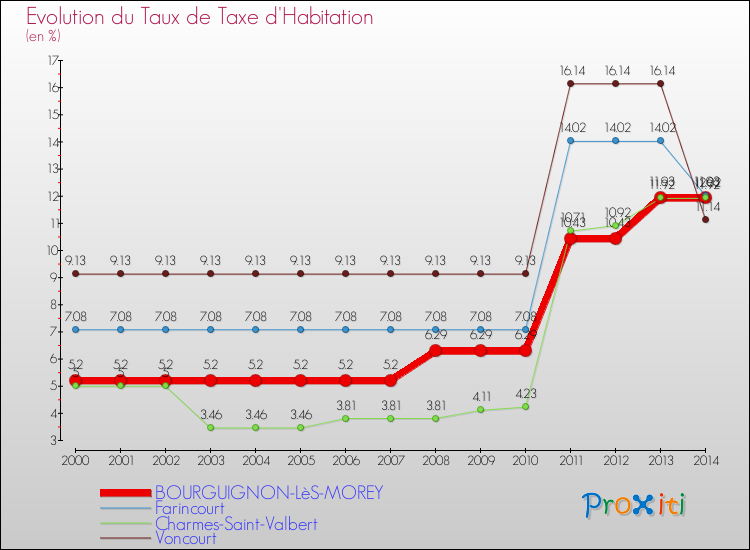 Evolution du taux de la taxe d'habitation pour BOURGUIGNON-LèS-MOREY et les communes proches de 2000 à 2014 Comparaison des taux de la taxe d'habitation pour BOURGUIGNON-LèS-MOREY et les communes voisines de 2000 à 2014