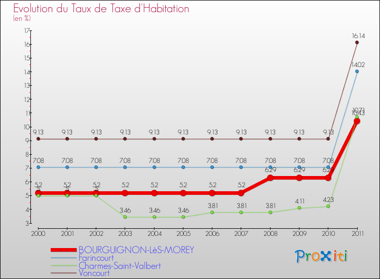 Evolution du taux de la taxe d'habitation pour BOURGUIGNON-LèS-MOREY et les communes proches Comparaison des taux de la taxe d'habitation pour BOURGUIGNON-LèS-MOREY et les communes voisines