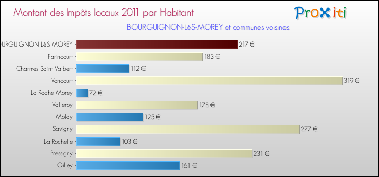 Montant des impôts locaux par Habitant pour BOURGUIGNON-LèS-MOREY et les communes proches Comparaison des impôts locaux par habitant pour BOURGUIGNON-LèS-MOREY et les communes voisines