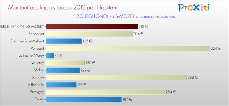 Montant des impôts locaux par Habitant pour BOURGUIGNON-LèS-MOREY et les communes proches Comparaison des impôts locaux par habitant pour BOURGUIGNON-LèS-MOREY et les communes voisines