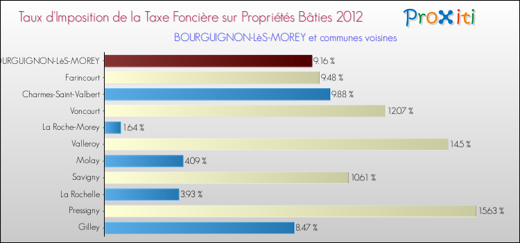 Taux d'imposition de la taxe foncière sur le bati 2012 pour BOURGUIGNON-LèS-MOREY et les communes proches Comparaison des taux d'imposition de la taxe foncière sur le bati 2012 pour BOURGUIGNON-LèS-MOREY et les communes voisines