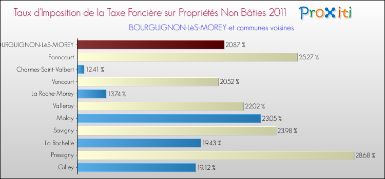 Taux d'imposition de la taxe foncière sur les immeubles et terrains non batis 2011 pour BOURGUIGNON-LèS-MOREY et les communes proches Comparaison des taux d'imposition de la taxe foncière sur les immeubles et terrains non batis 2011 pour BOURGUIGNON-LèS-MOREY et les communes voisines