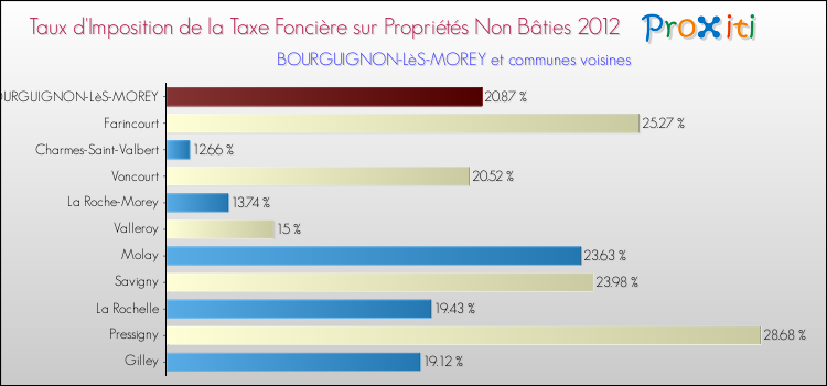 Taux d'imposition de la taxe foncière sur les immeubles et terrains non batis 2012 pour BOURGUIGNON-LèS-MOREY et les communes proches Comparaison des taux d'imposition de la taxe foncière sur les immeubles et terrains non batis 2012 pour BOURGUIGNON-LèS-MOREY et les communes voisines