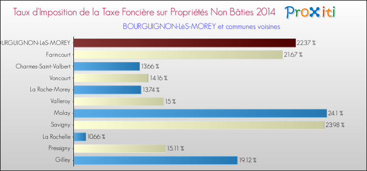 Taux d'imposition de la taxe foncière sur les immeubles et terrains non batis 2014 pour BOURGUIGNON-LèS-MOREY et les communes proches Comparaison des taux d'imposition de la taxe foncière sur les immeubles et terrains non batis 2014 pour BOURGUIGNON-LèS-MOREY et les communes voisines