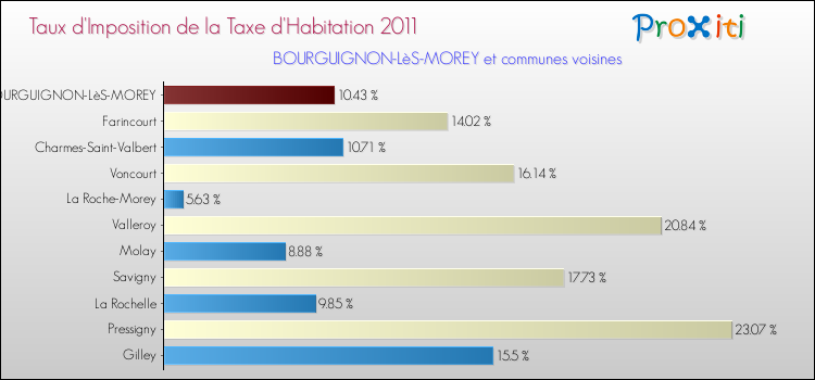 Taux d'imposition de la taxe d'habitation 2011 pour BOURGUIGNON-LèS-MOREY et les communes proches Comparaison des taux d'imposition de la taxe d'habitation 2011 pour BOURGUIGNON-LèS-MOREY et les communes voisines