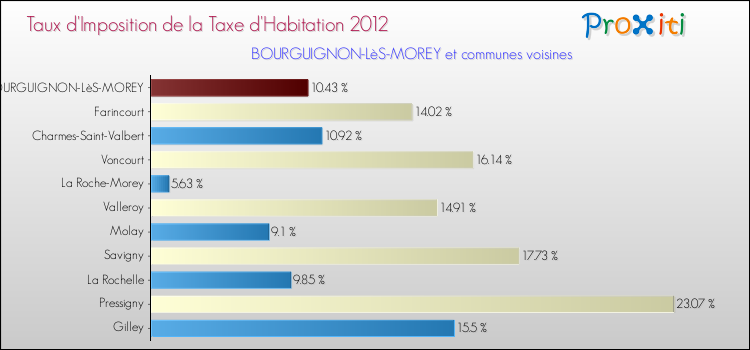 Taux d'imposition de la taxe d'habitation 2012 pour BOURGUIGNON-LèS-MOREY et les communes proches Comparaison des taux d'imposition de la taxe d'habitation 2012 pour BOURGUIGNON-LèS-MOREY et les communes voisines