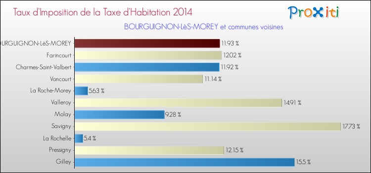 Taux d'imposition de la taxe d'habitation 2014 pour BOURGUIGNON-LèS-MOREY et les communes proches Comparaison des taux d'imposition de la taxe d'habitation 2014 pour BOURGUIGNON-LèS-MOREY et les communes voisines