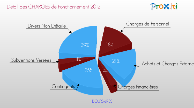 Décomposition des Charges de Fonctionnement 2012 de la commune de BOURSIèRES Charges de Fonctionnement 2012 pour la commune de BOURSIèRES