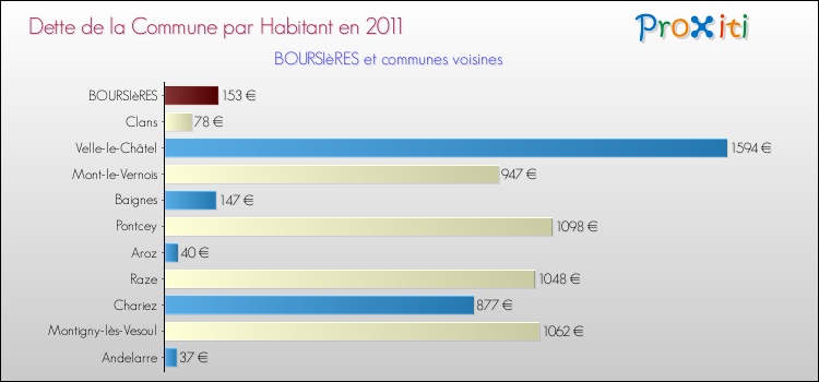 Dette par habitant de la commune en 2011 pour BOURSIèRES et les communes proches Comparaison de la dette par habitant de la commune en 2011 pour BOURSIèRES et les communes voisines
