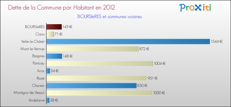 Dette par habitant de la commune en 2012 pour BOURSIèRES et les communes proches Comparaison de la dette par habitant de la commune en 2012 pour BOURSIèRES et les communes voisines