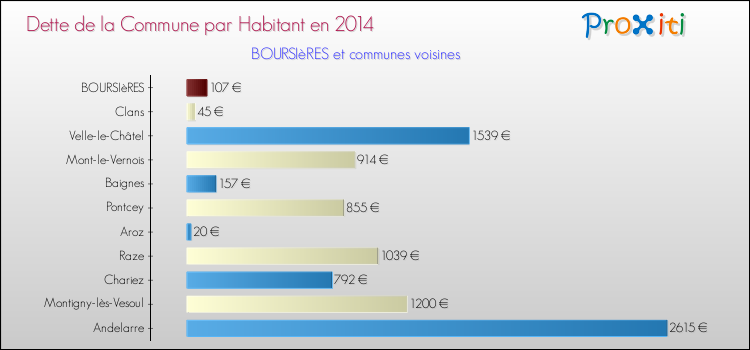 Dette par habitant de la commune en 2014 pour BOURSIèRES et les communes proches Comparaison de la dette par habitant de la commune en 2014 pour BOURSIèRES et les communes voisines