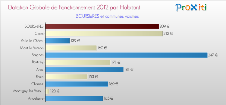 Montant des dotations globales de fonctionnement DGF par Habitant pour BOURSIèRES et les communes proches Comparaison des des dotations globales de fonctionnement DGF par habitant pour BOURSIèRES et les communes voisines