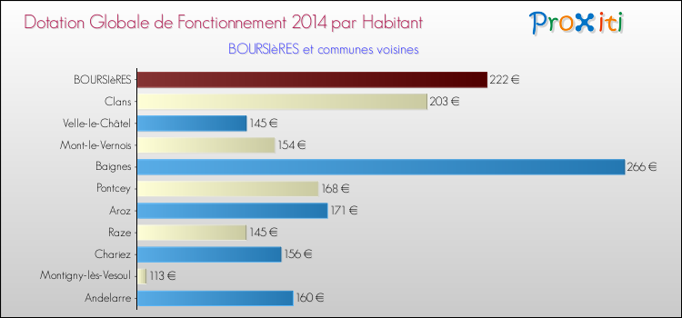 Montant des dotations globales de fonctionnement DGF par Habitant pour BOURSIèRES et les communes proches en 2014. Comparaison des des dotations globales de fonctionnement DGF par habitant pour BOURSIèRES et les communes voisines en 2014.