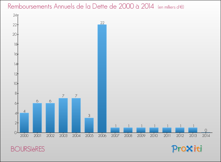 Evolution de l'annuité de la dette pour la commune de BOURSIèRES de 2000 à 2014 Annuités de la dette pour BOURSIèRES de 2000 à 2014