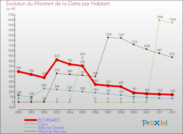 Evolution de la dette par habitant pour la commune de BOURSIèRES et les communes proches de 2000 à 2012 Comparaison de la dette par habitant pour BOURSIèRES et les communes voisines de 2000 à 2012