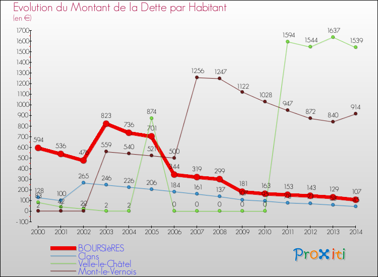 Evolution de la dette par habitant pour la commune de BOURSIèRES et les communes proches de 2000 à 2014 Comparaison de la dette par habitant pour BOURSIèRES et les communes voisines de 2000 à 2014