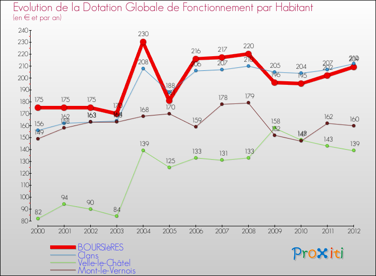 Evolution et montant de la dotation globale de fonctionnement par Habitant pour BOURSIèRES et les communes proches Comparaison des dotations globales de fonctionnement par habitant pour BOURSIèRES et les communes voisines