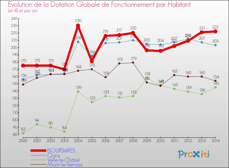 Evolution et montant de la dotation globale de fonctionnement par Habitant pour BOURSIèRES et les communes proches de 2000 à 2014. Comparaison des dotations globales de fonctionnement par habitant pour BOURSIèRES et les communes voisines de 2000 à 2014.