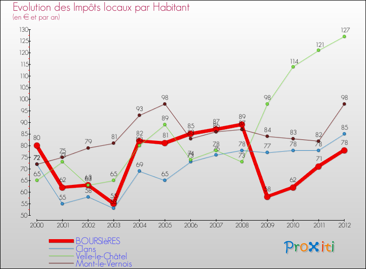 Evolution et montant des impôts locaux par Habitant pour BOURSIèRES et les communes proches Comparaison des impôts locaux par habitant pour BOURSIèRES et les communes voisines